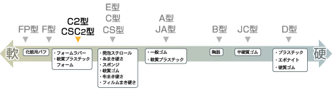 ASKER 高分子計器株式会社　アスカーゴム硬度計CSC2型